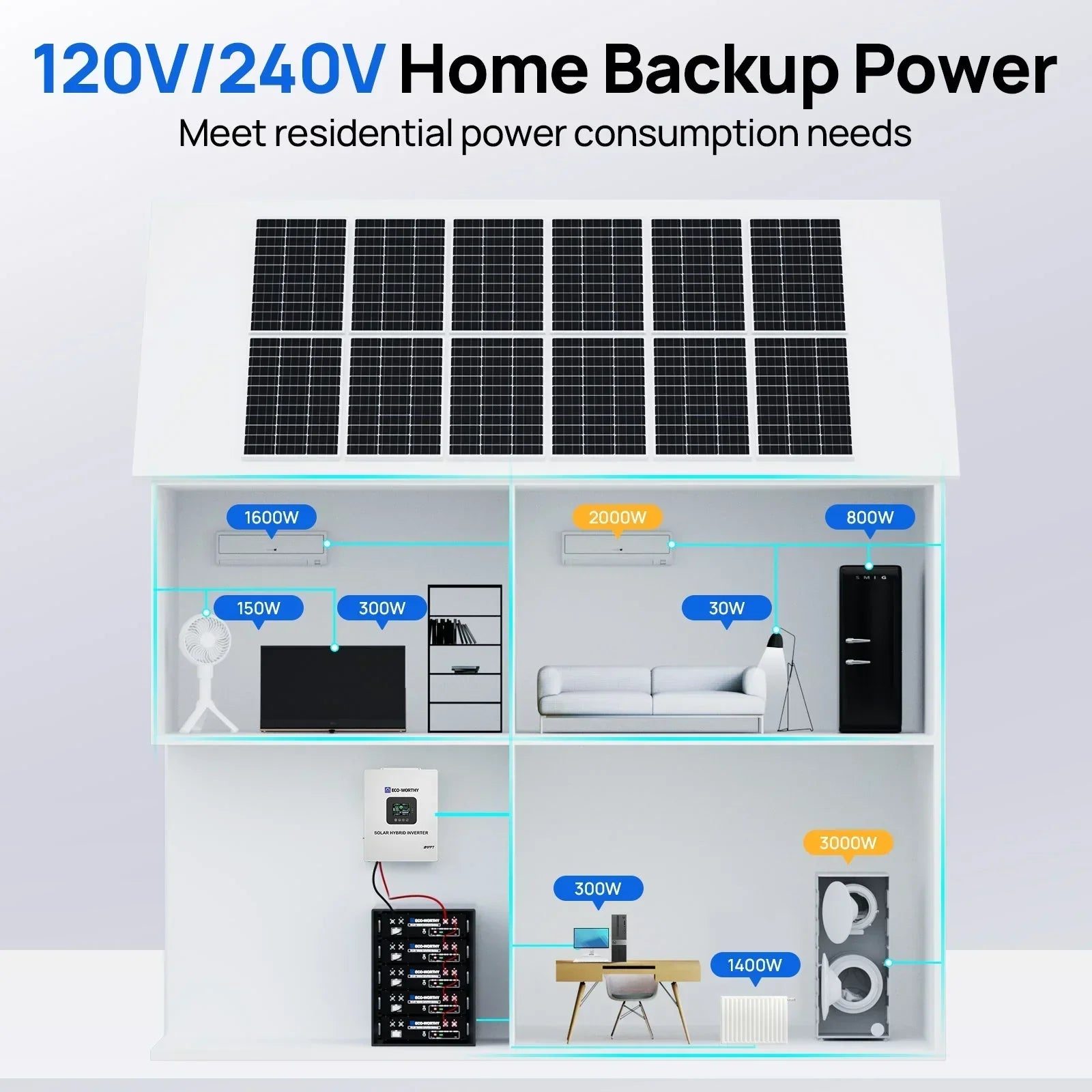 ECO-WORTHY 20.48KWh/30.72KWh Home Backup Power With 48V 100Ah LiFePO4 And 10000W 48V Off-Grid Inverter