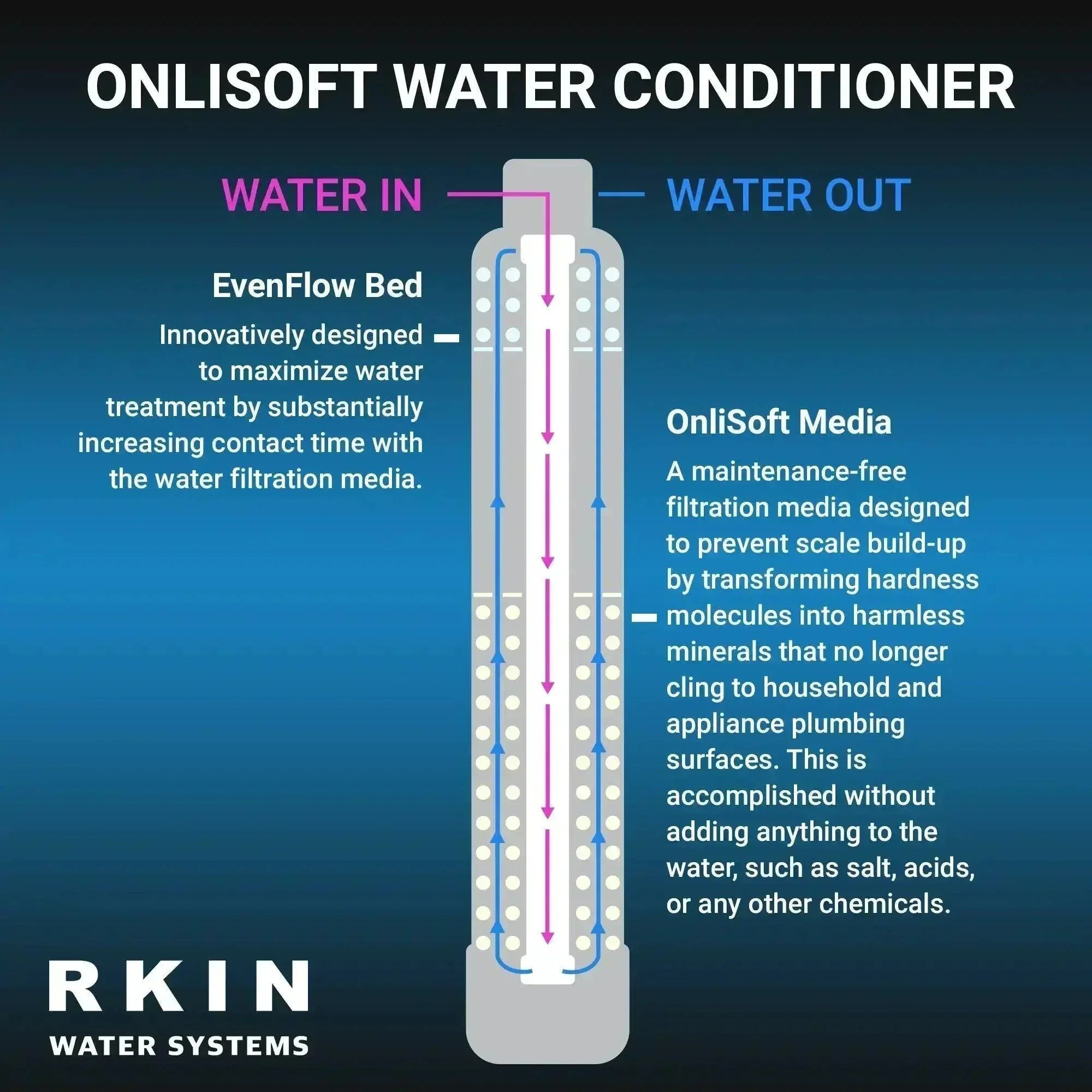 RKIN - OnliSoft Salt-Free Water Softener System