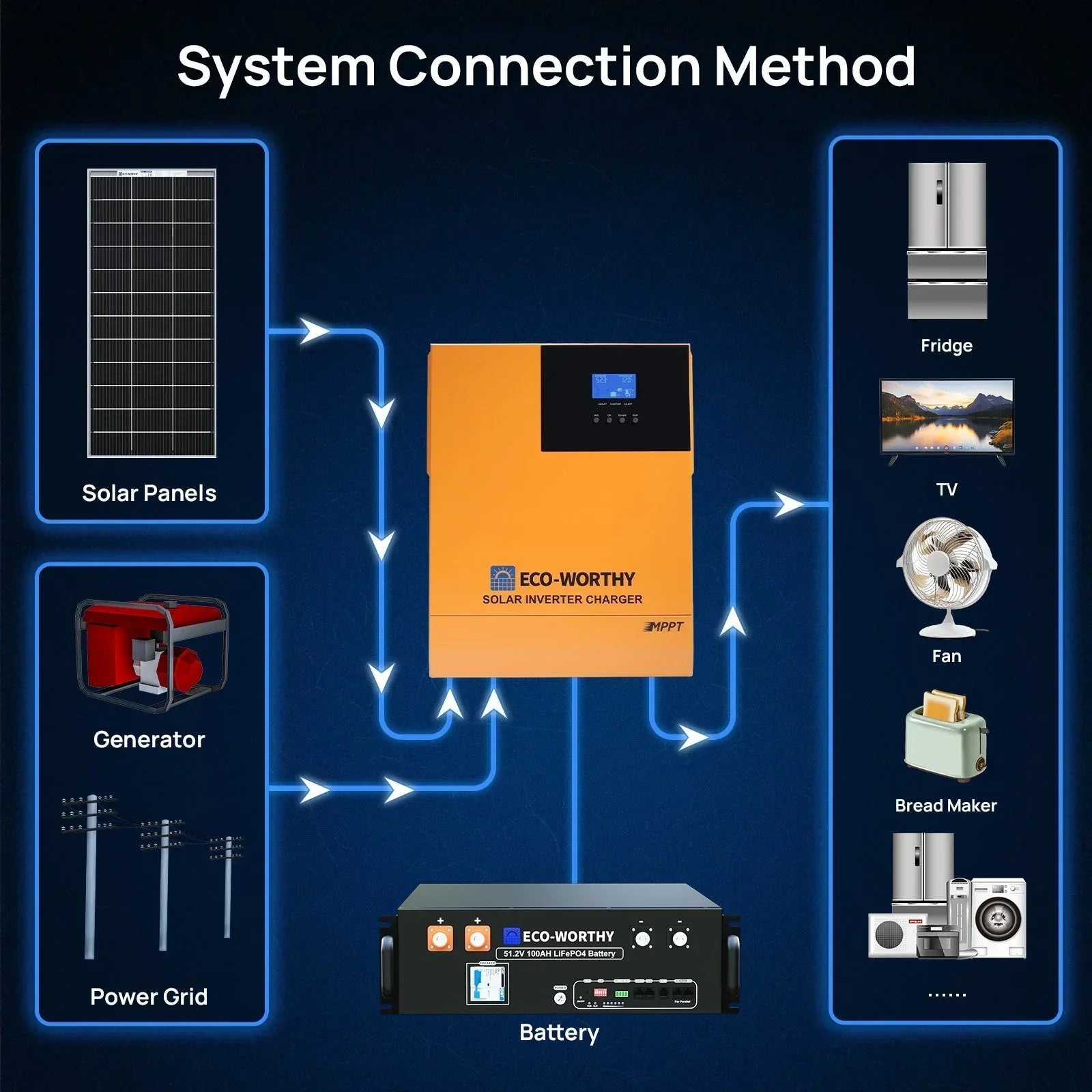 Eco-Worthy 1560W 48V (8×195W) Complete Off-Grid Solar Kit | 3.5kW Inverter + 48V 100Ah Rack Battery