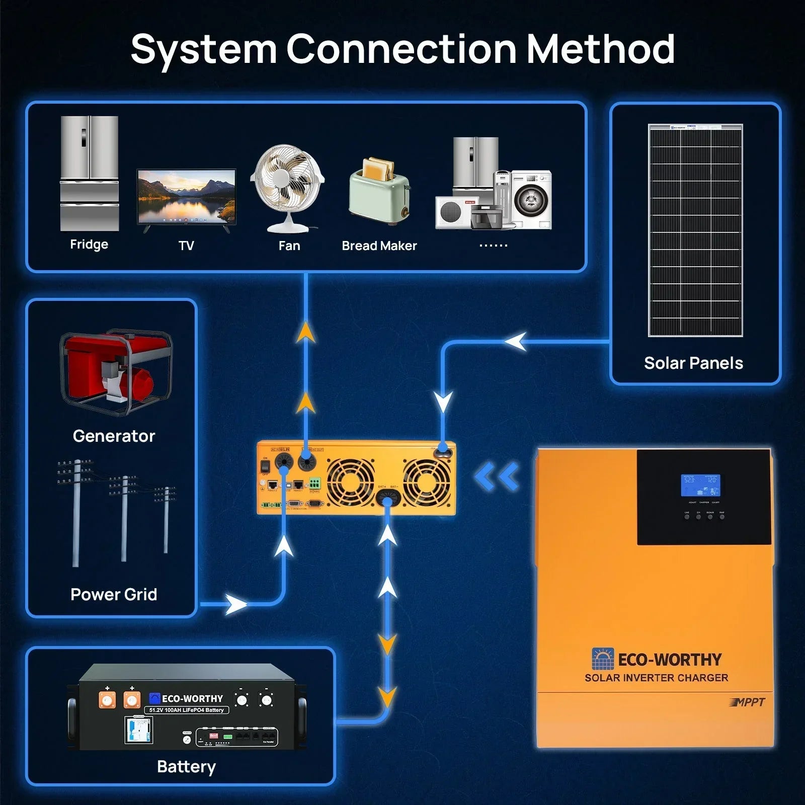 Eco-Worthy 1560W 48V (8×195W) Complete Off-Grid Solar Kit | 3.5kW Inverter + 48V 100Ah Rack Battery