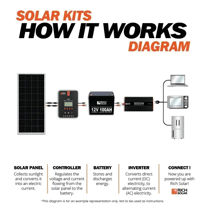Rich Solar - 1600 Watt Solar Kit