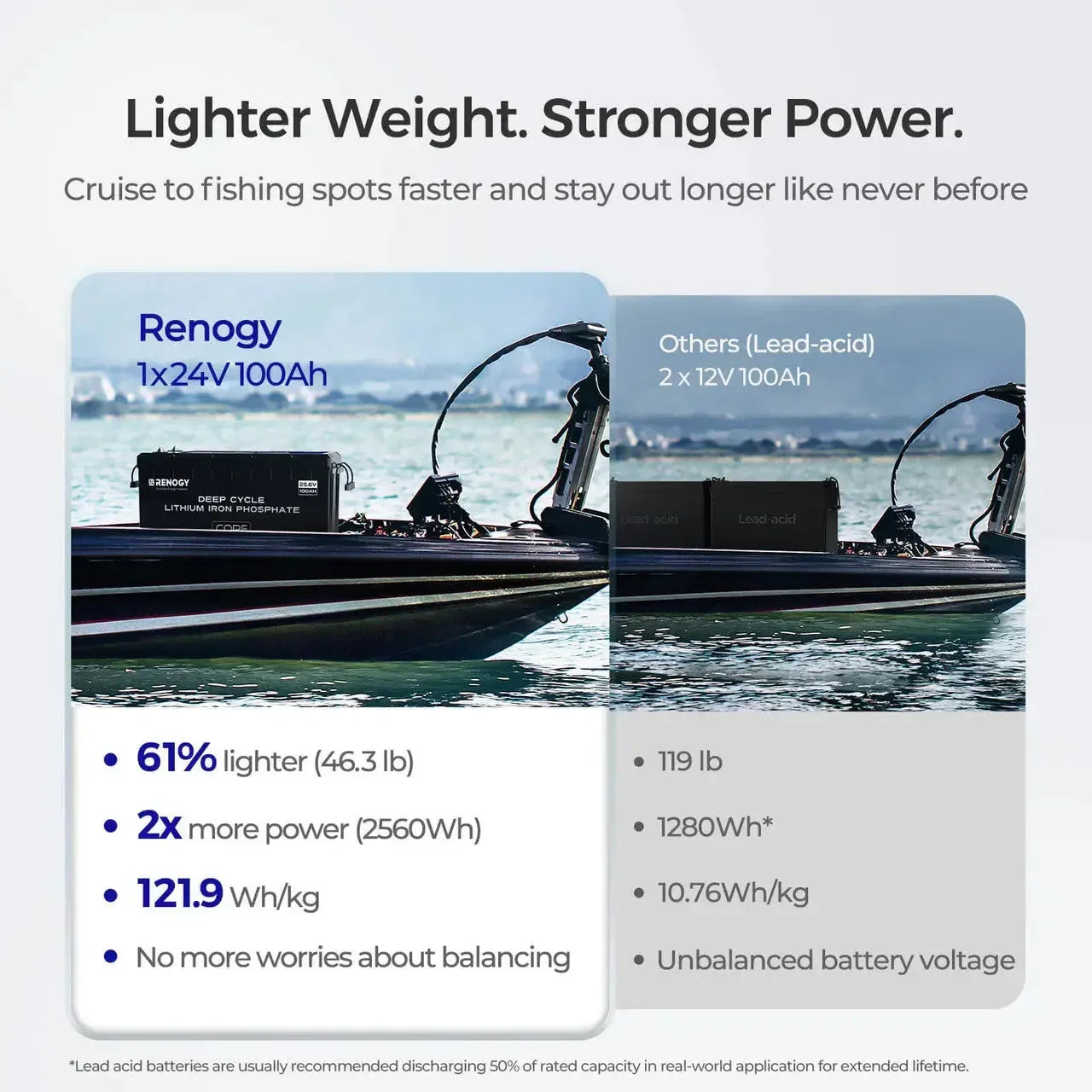 Renogy Core - 24V 100Ah Deep Cycle Lithium Iron Phosphate Battery