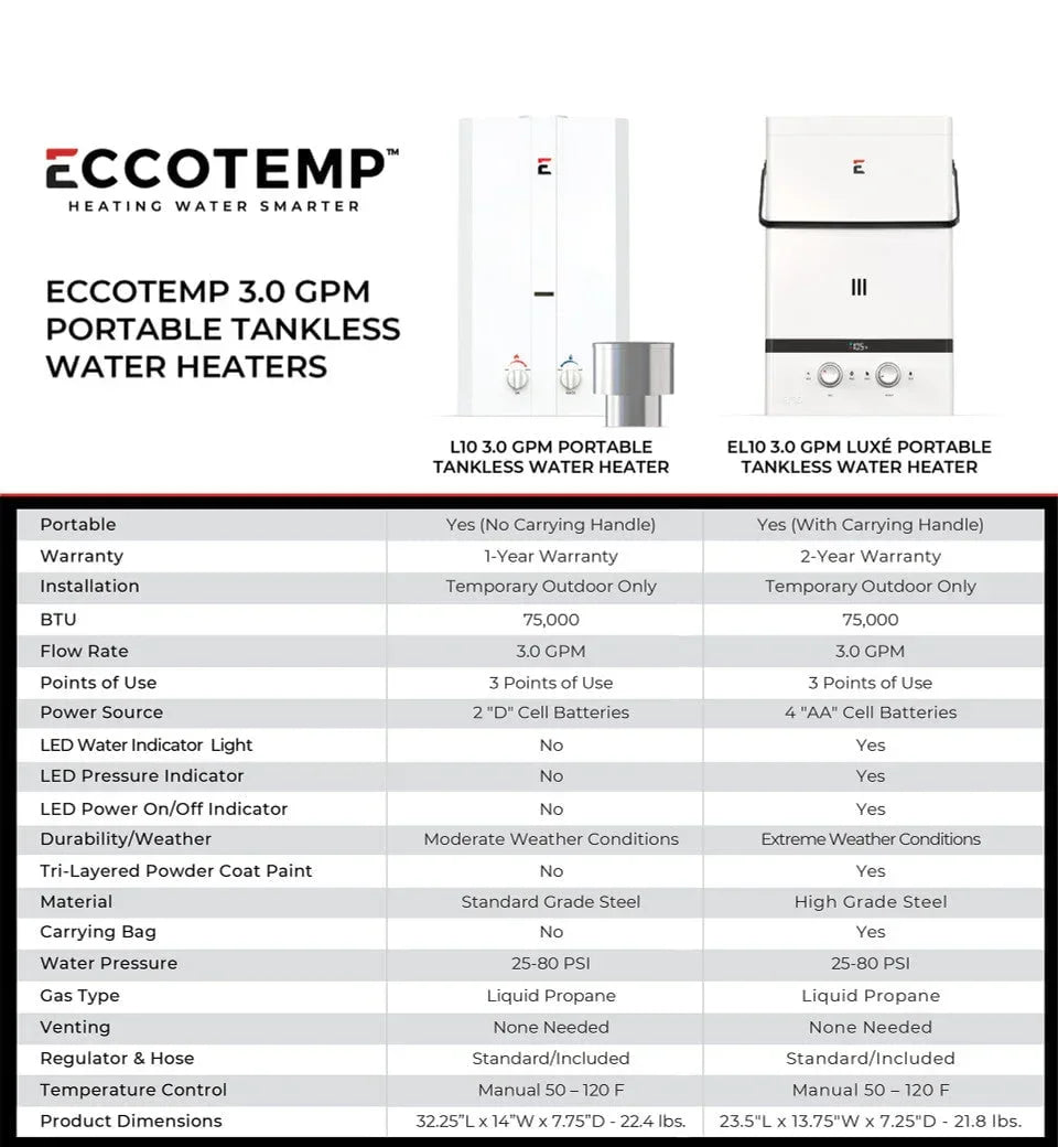 Eccotemp L10 3.0 GPM Portable Outdoor Tankless Water Heater